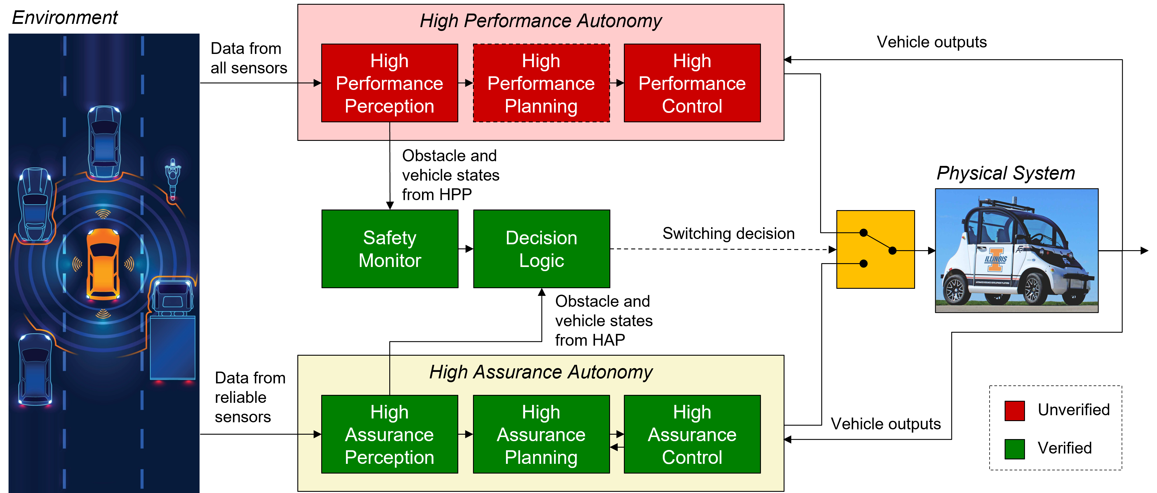 The DeSimplex architecture for autonomy pipeline